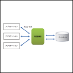 データベース その1（データベースの概要）