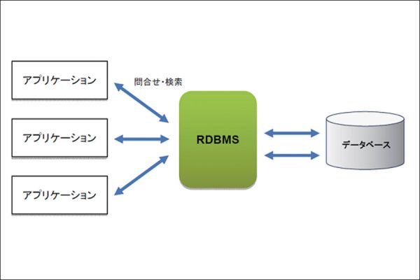 データベース その1（データベースの概要）