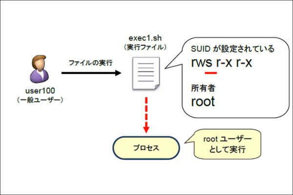 Linuxアクセス権その２（特殊なアクセス権）