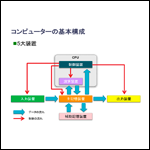 コンピュータの5大装置とCPUについて