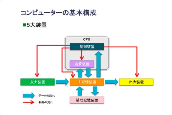 コンピュータの5大装置とCPUについて