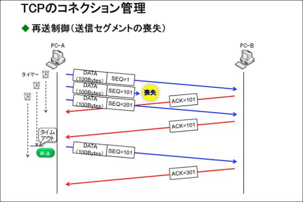 TCPとUDPについてその②