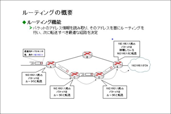 ルーティング概要