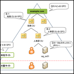 Windowsにおけるグループポリシーその2