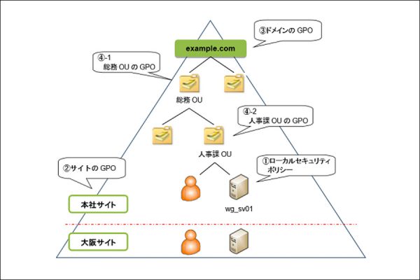 Windowsにおけるグループポリシーその2