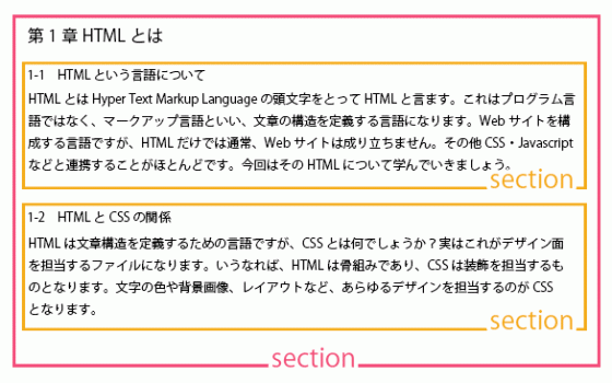 Htmlのsectionタグの付け方 Kenスクールブログ