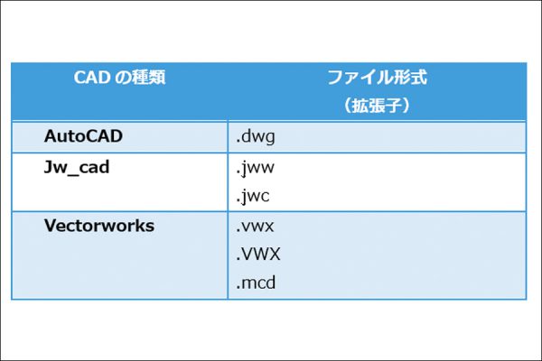 【AutoCAD】2次元CADのファイル形式