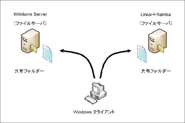 Sambaについて