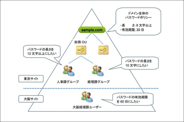 PSO(Password Setting Object)について