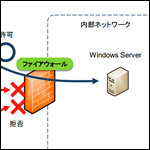 Windowsファイアウォールの構成について