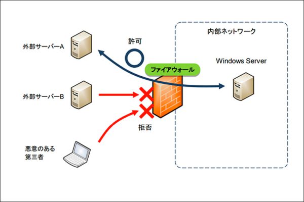 Windowsファイアウォールの構成について