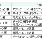 OSI基本参照モデルについて