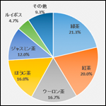 【Excel】グラフの元になる表を非表示にする方法