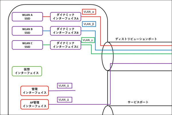 無線LANコントローラーのインターフェイスについて