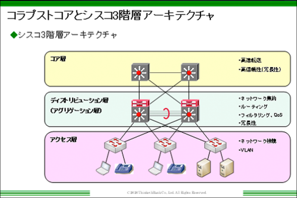 シスコ3階層について