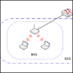 BSSとESS、アクセスポイントの種類、CAPWAPの概要