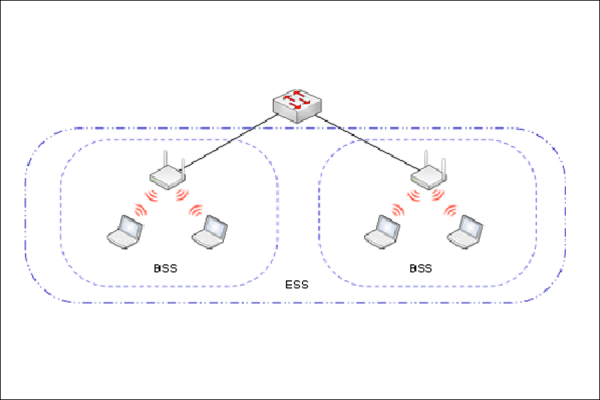 BSSとESS、アクセスポイントの種類、CAPWAPの概要