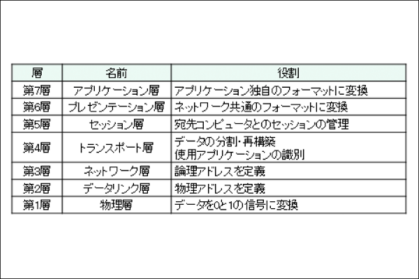 OSI基本参照モデルについて