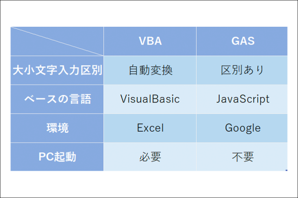 VBA/GASでフォームを作って比較してみた