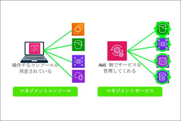 AWSの概要について