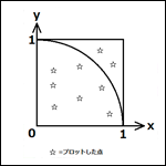 モンテカルロ法で円周率を求めてみる(Python)