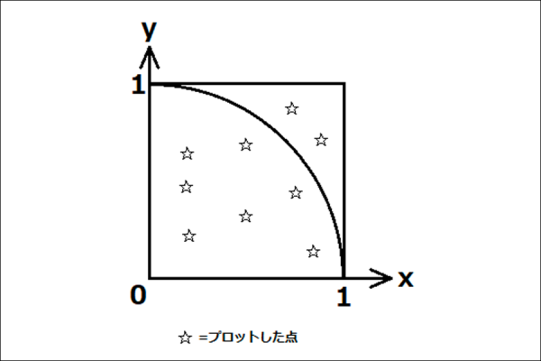 モンテカルロ法で円周率を求めてみる(Python)