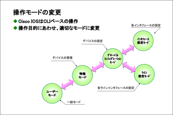 Cisco IOSの操作モードの変更について