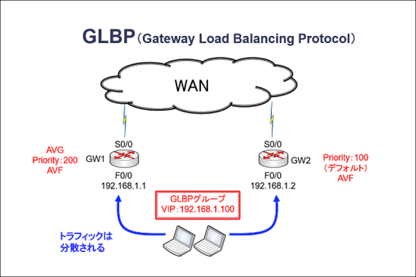 GLBPについて