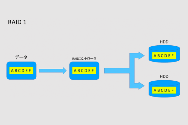 RAIDについて