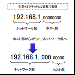 サブネットワークについて