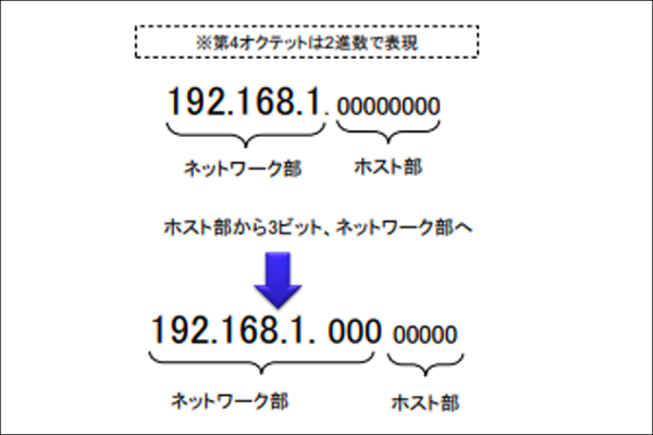 サブネットワークについて