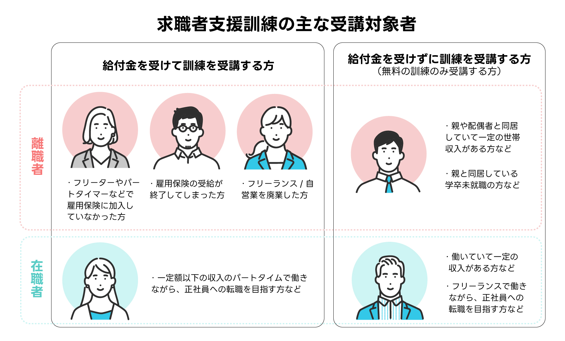 求職者支援訓練の主な受講対象者