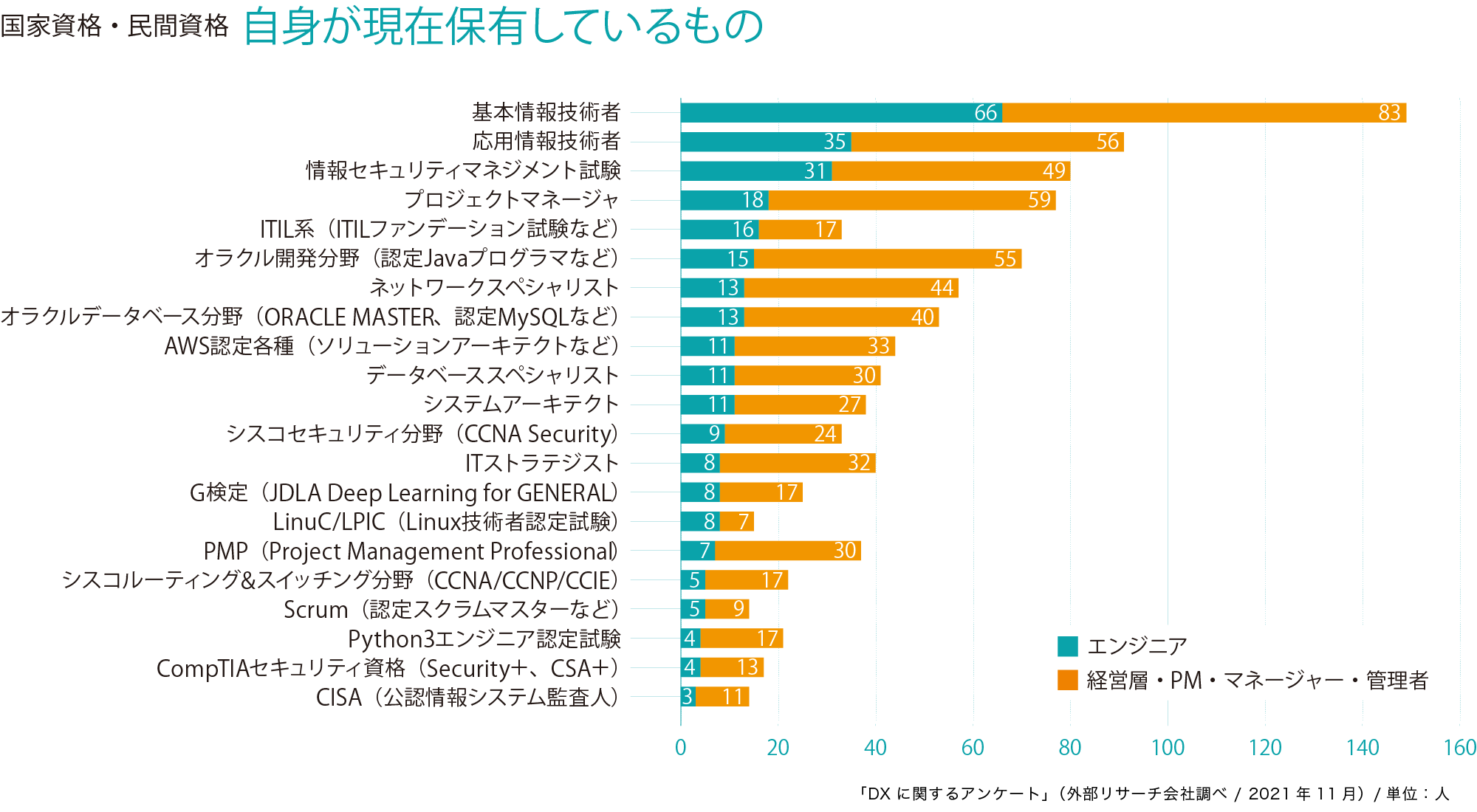 国家資格 自身が現在保有している資格