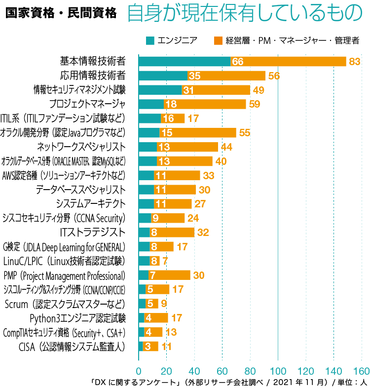 国家資格 自身が現在保有している資格