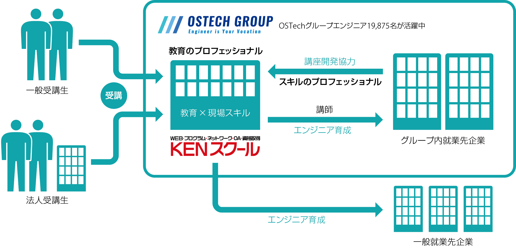 先端技術者の教育ができる仕組み