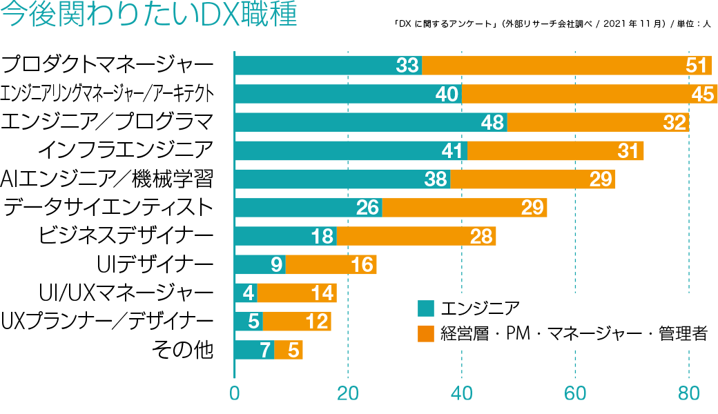 今後関わりたいDX職種