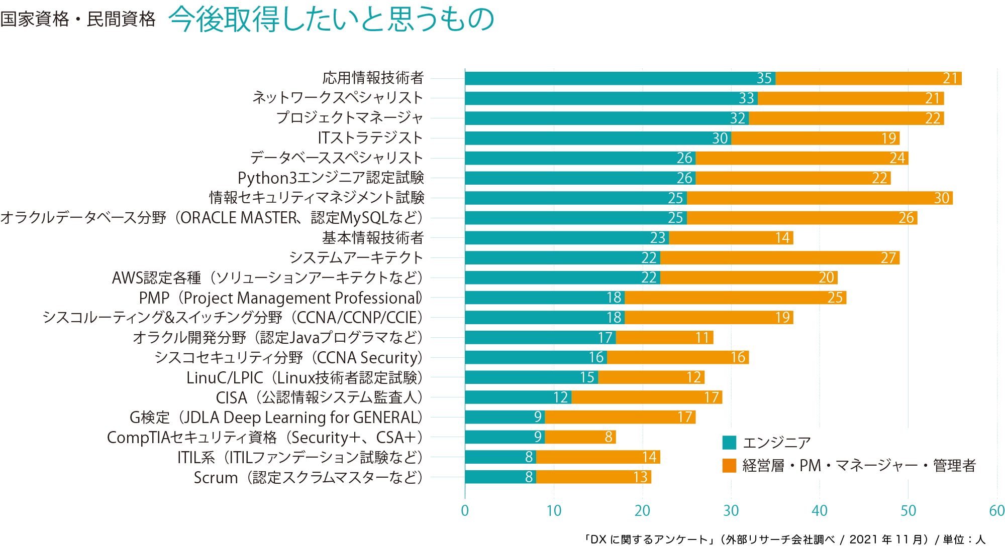 国家資格・民間資格 今後取得したいと思うもの