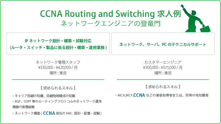 CCNA Routing and Swichingにおける求人例