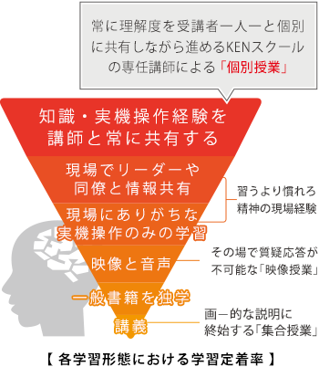 各学習形態における学習定着率