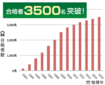 KENスクール CCNA合格率