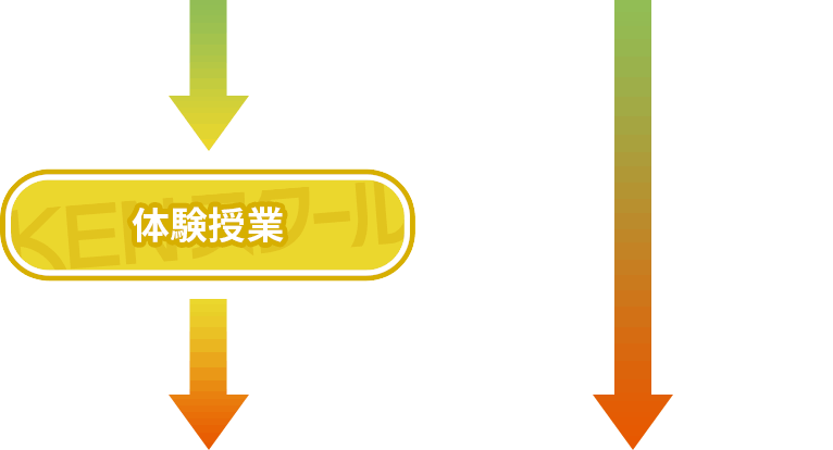 KENスクールご入学・受講・ご卒業までの流れ～体験授業