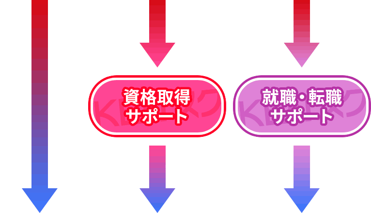 KENスクールご入学・受講・ご卒業までの流れ～資格習得サポート 就職・転職サポート