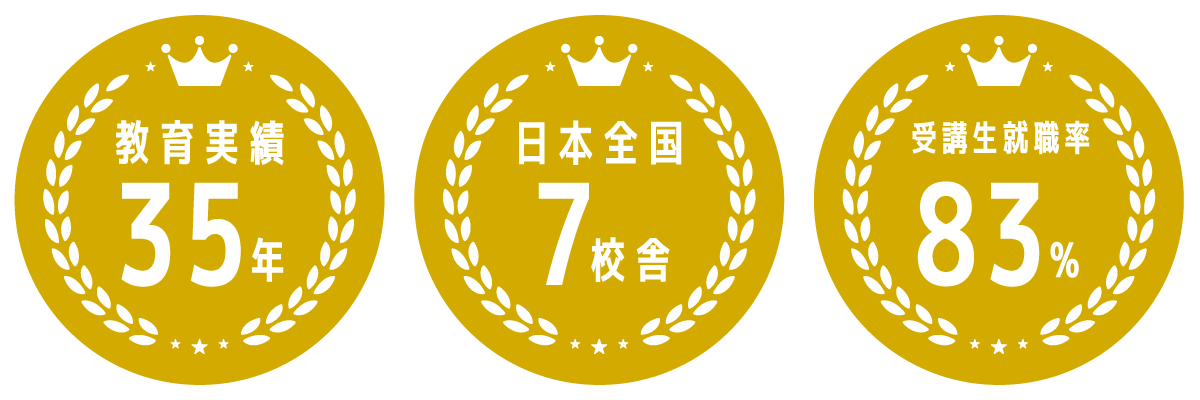 教育実績35年、日本全国7校舎、受講者就職率83％